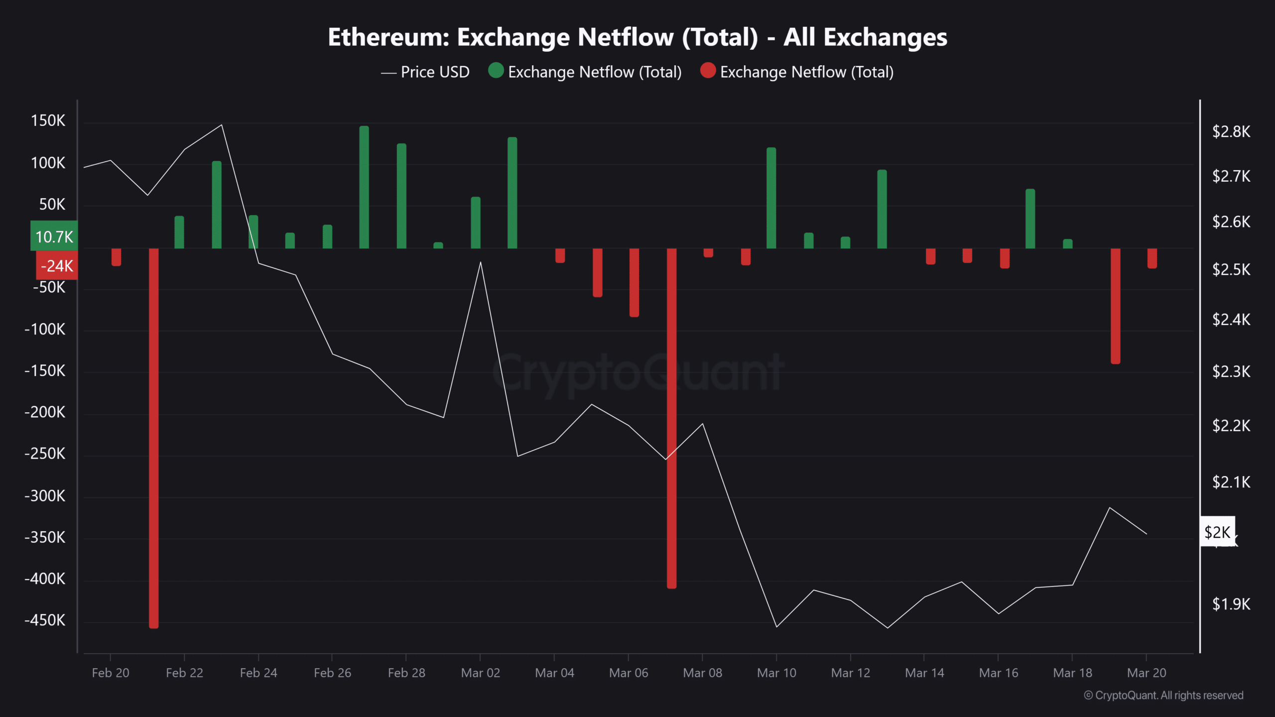 Ethereum borsa net akış analizi