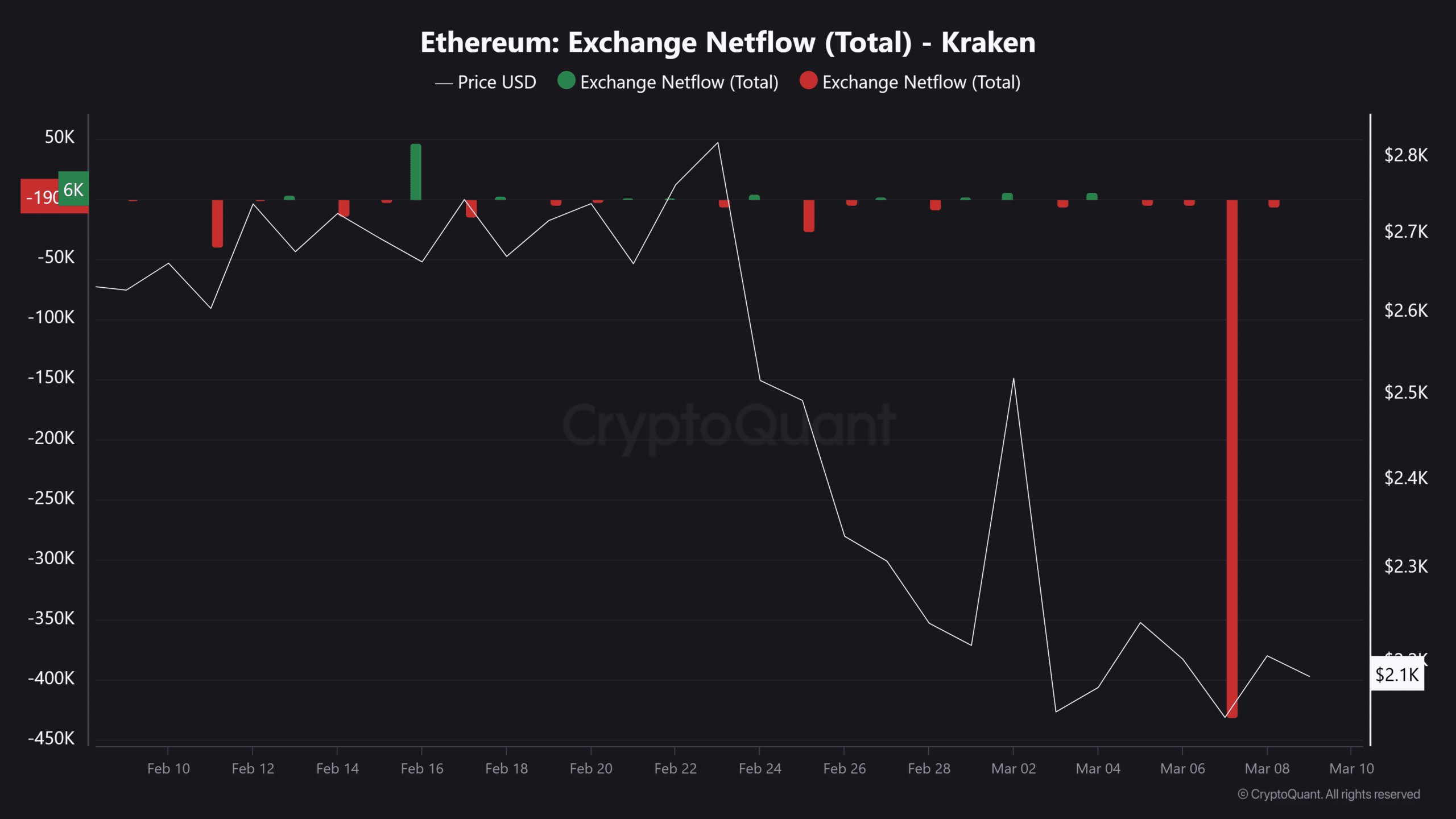 ETH flows