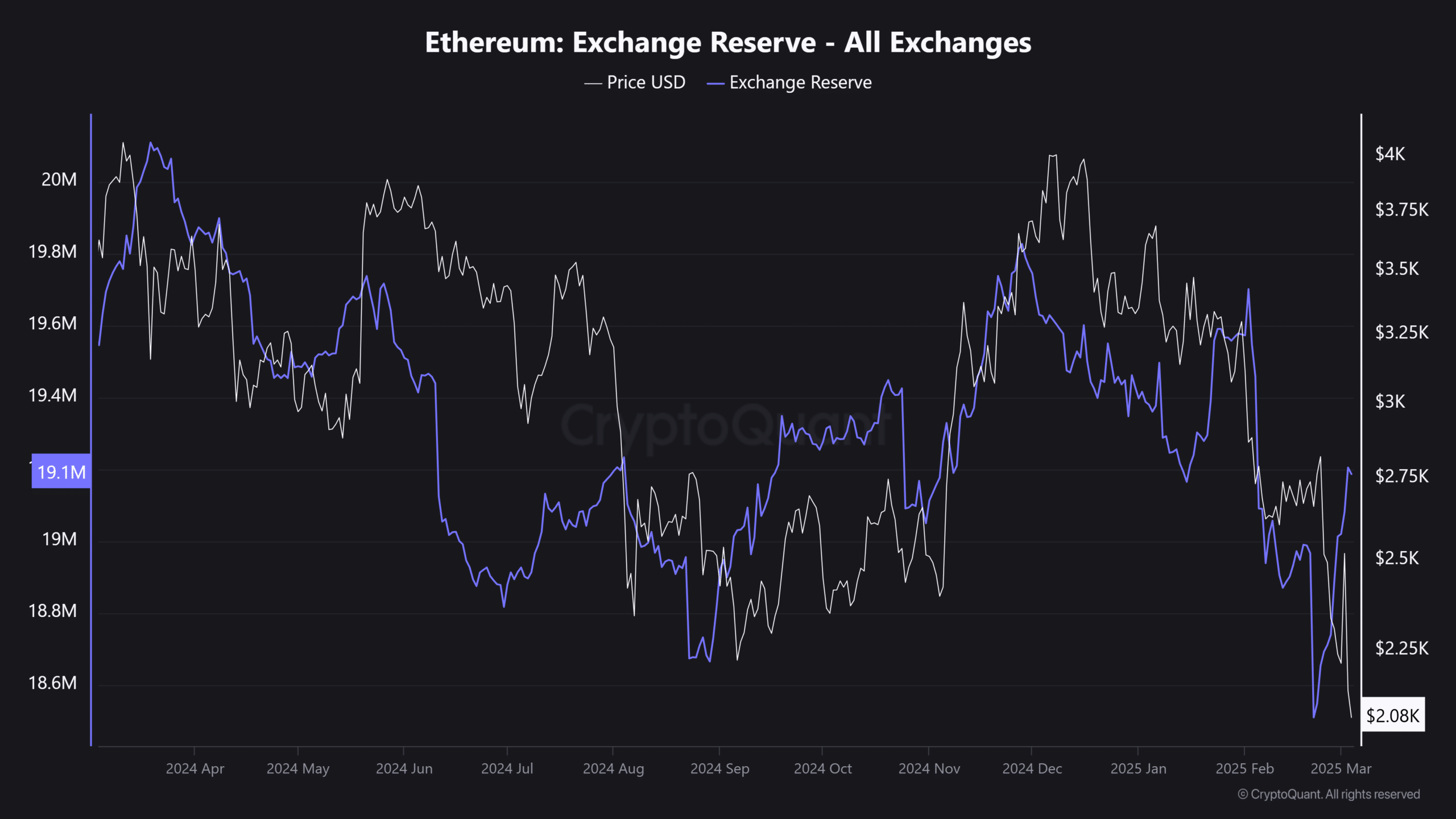 ETH reserves