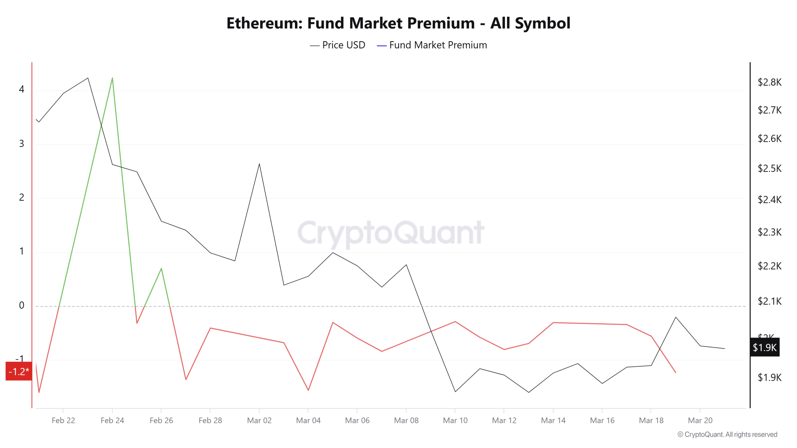 Ethereum Fon Piyasa Premiumu