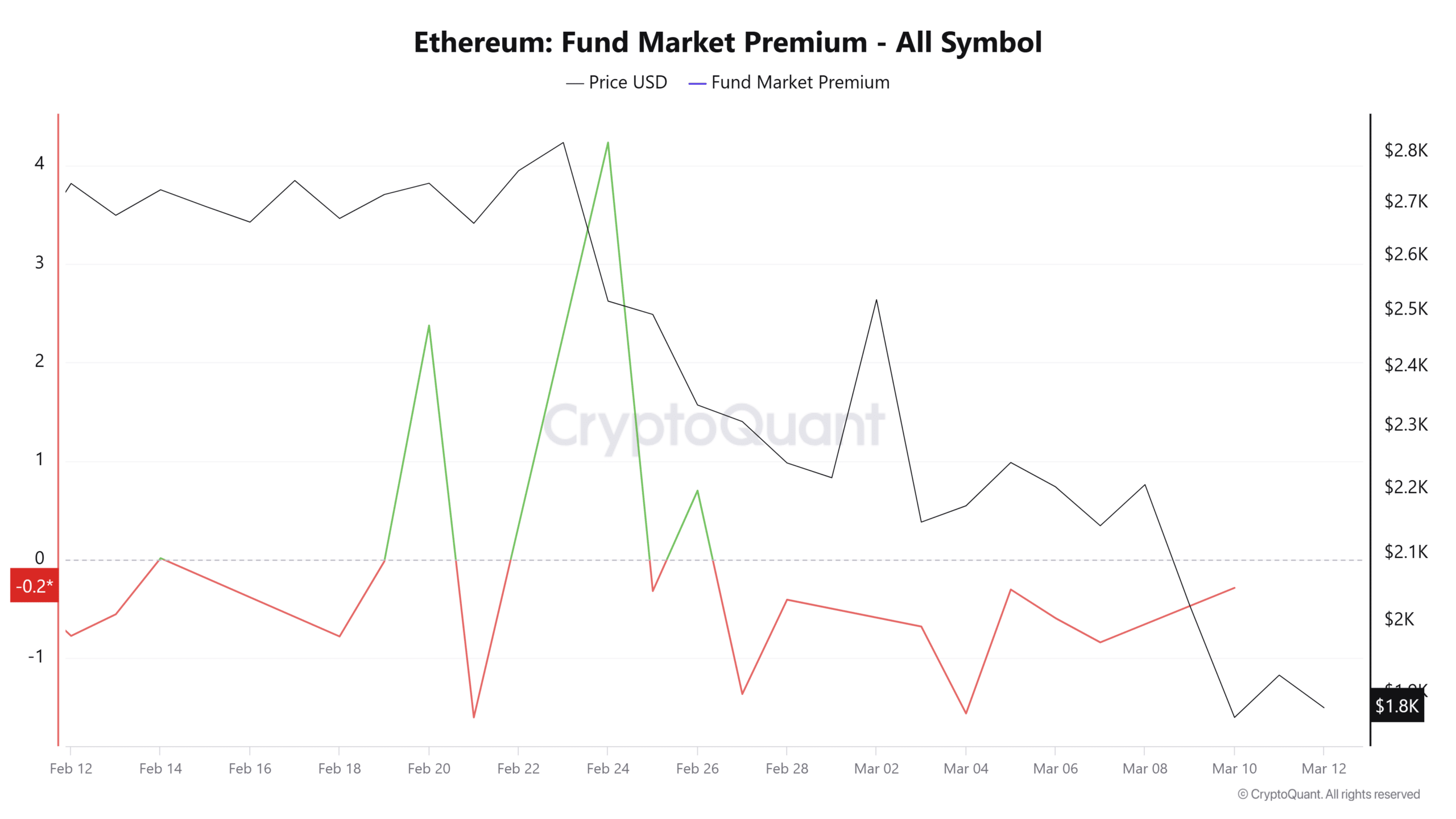 Ethereum Fund Market Premium Chart