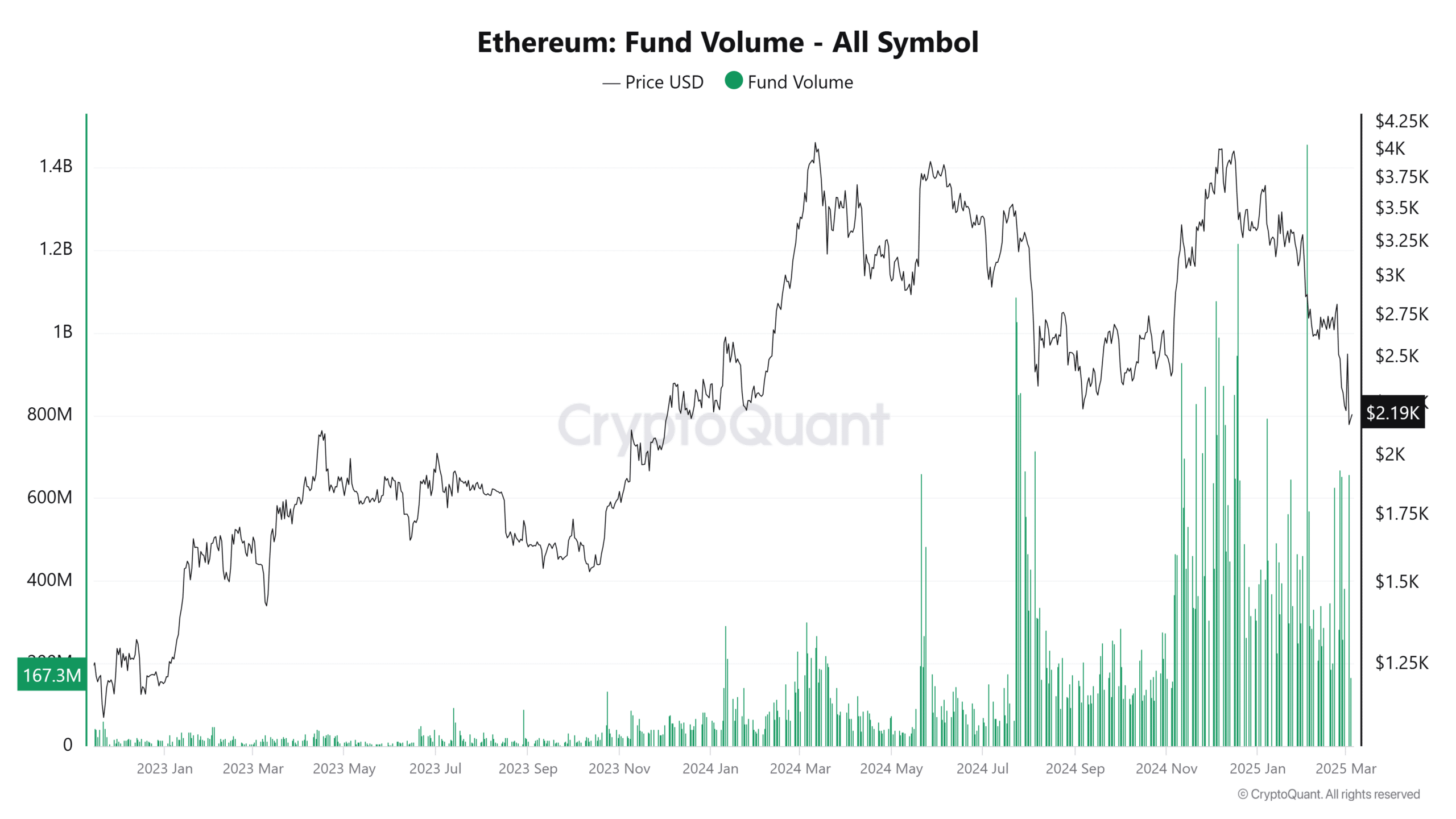 Ethereum Fonlama Hacmi Grafiği