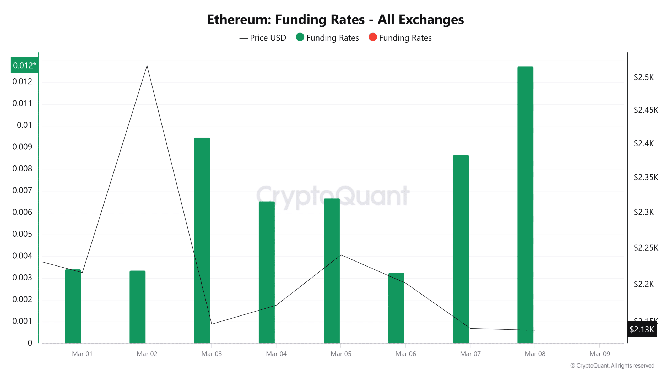 Ethereum Fonlama Oranları