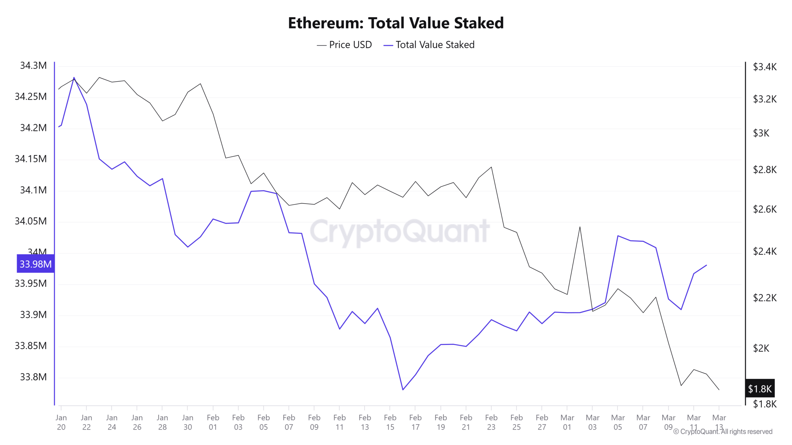 Total value staked in Ethereum