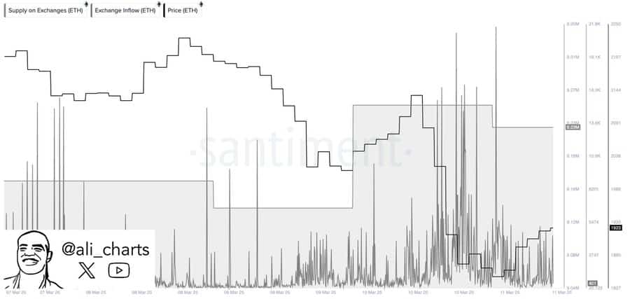 Ethereum Exchange Flows