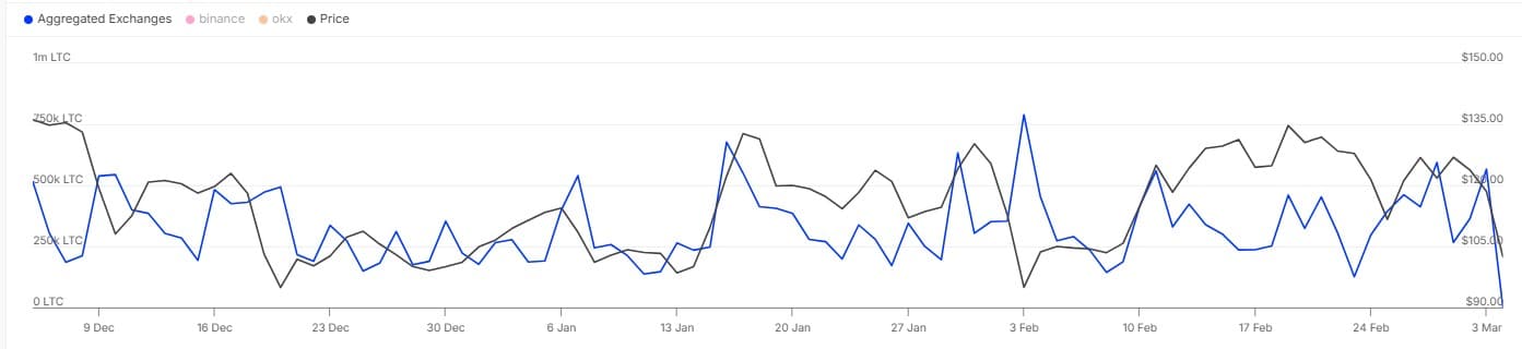 Litecoin Exchange Reserves