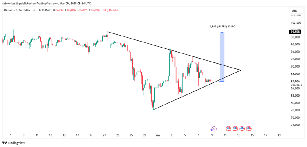 Bitcoin price movement chart