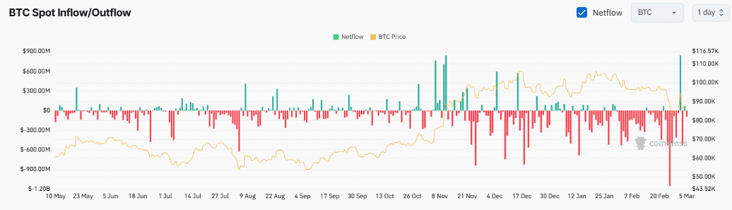 Bitcoin Netflow Analysis