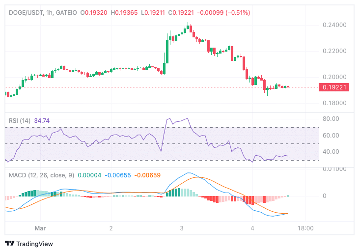 Dogecoin Trading Volume Chart