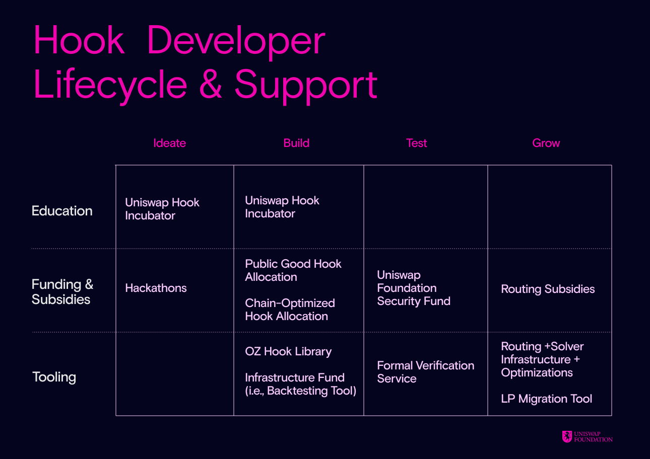 Uniswap DeFi Initiatives