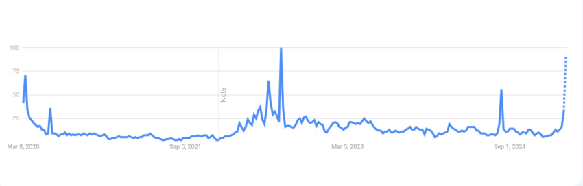 US Recession Fears Searches