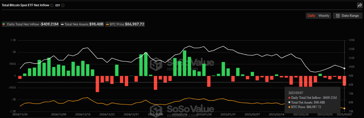 Bitcoin ETF Outflows This Week