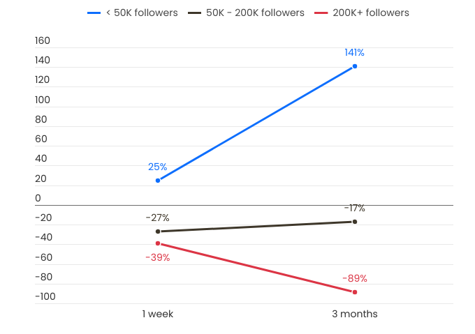 Success Rate of Influencer Predictions based on Followership