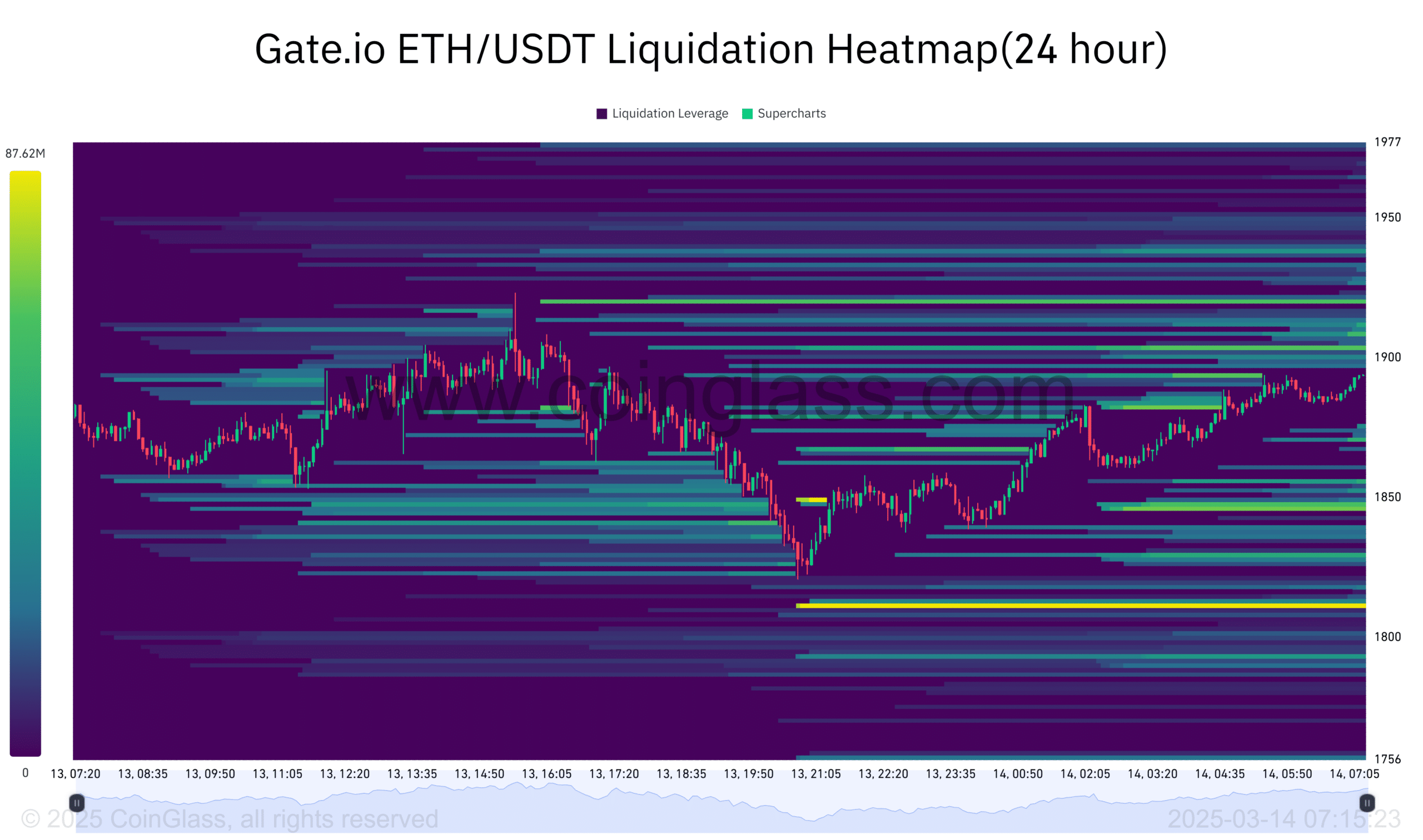 ETH likidasyon ısı haritası