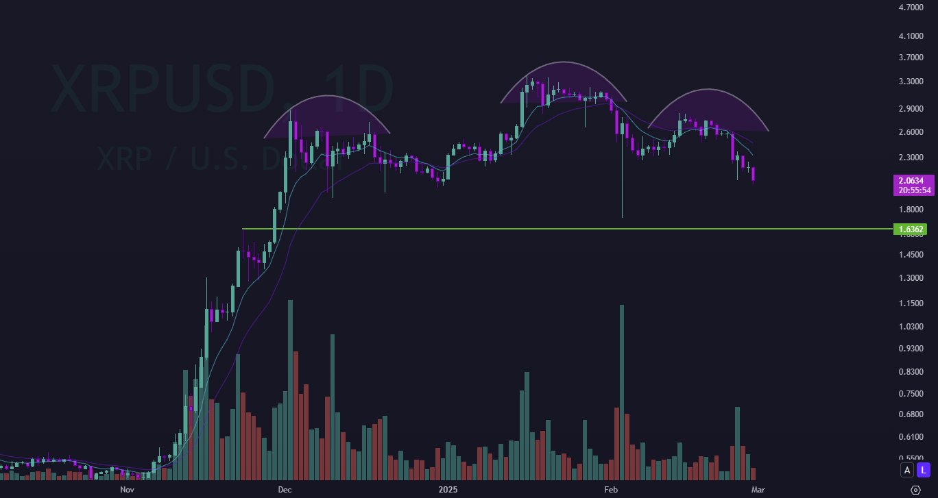 XRP Price Chart