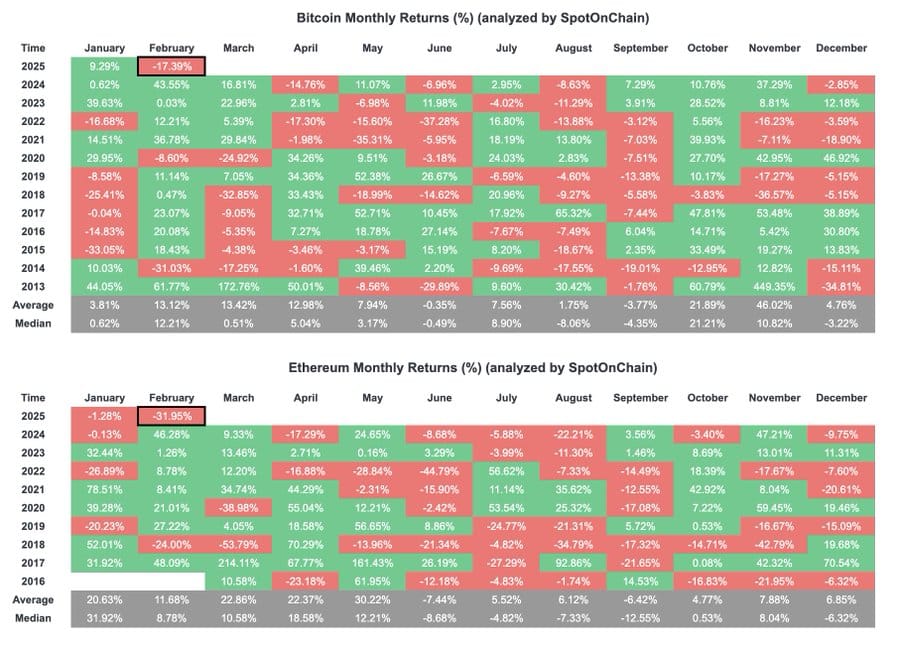 bitcoin ve ethereum performansı