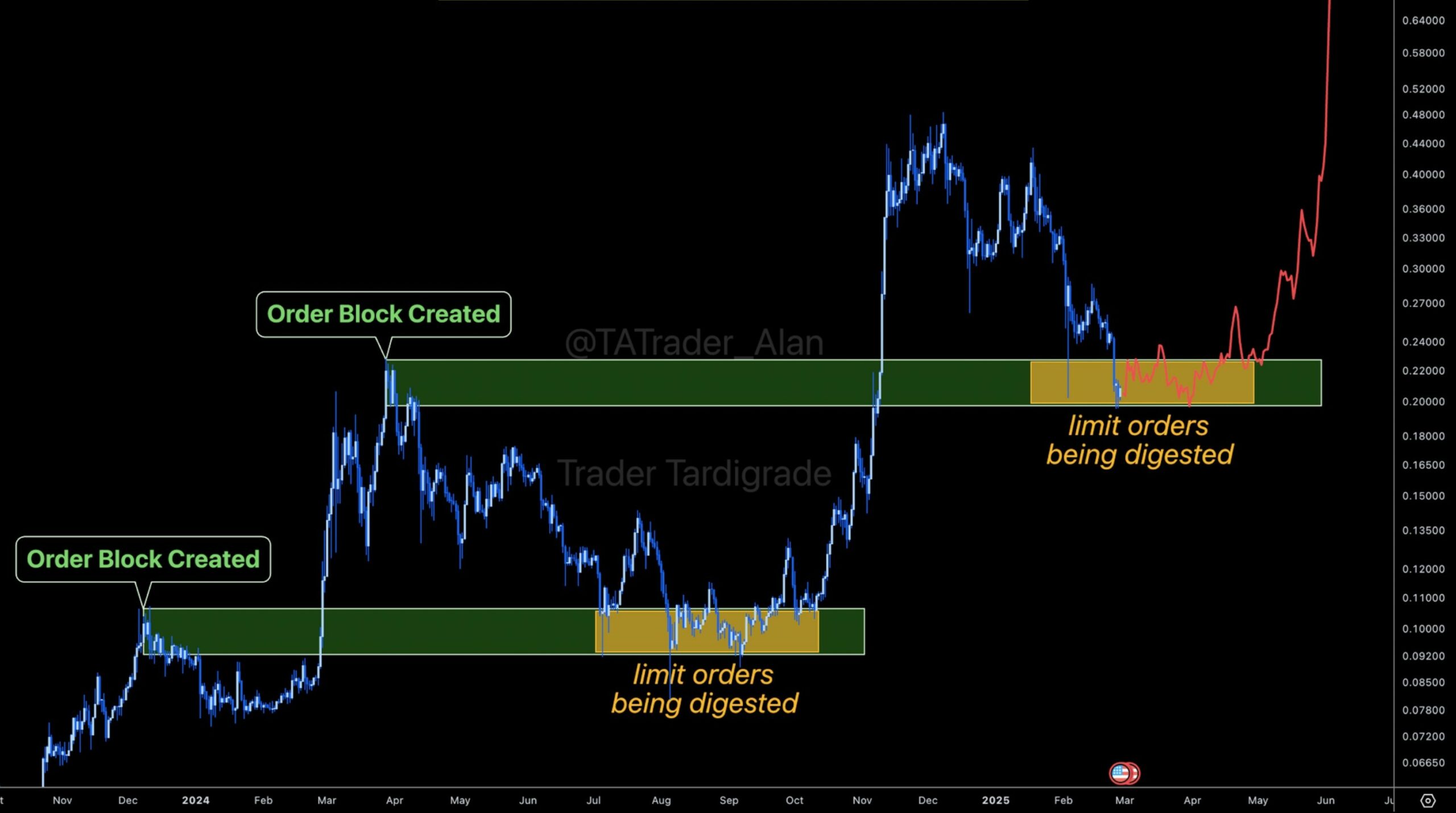 Dogecoin limit order zone analysis