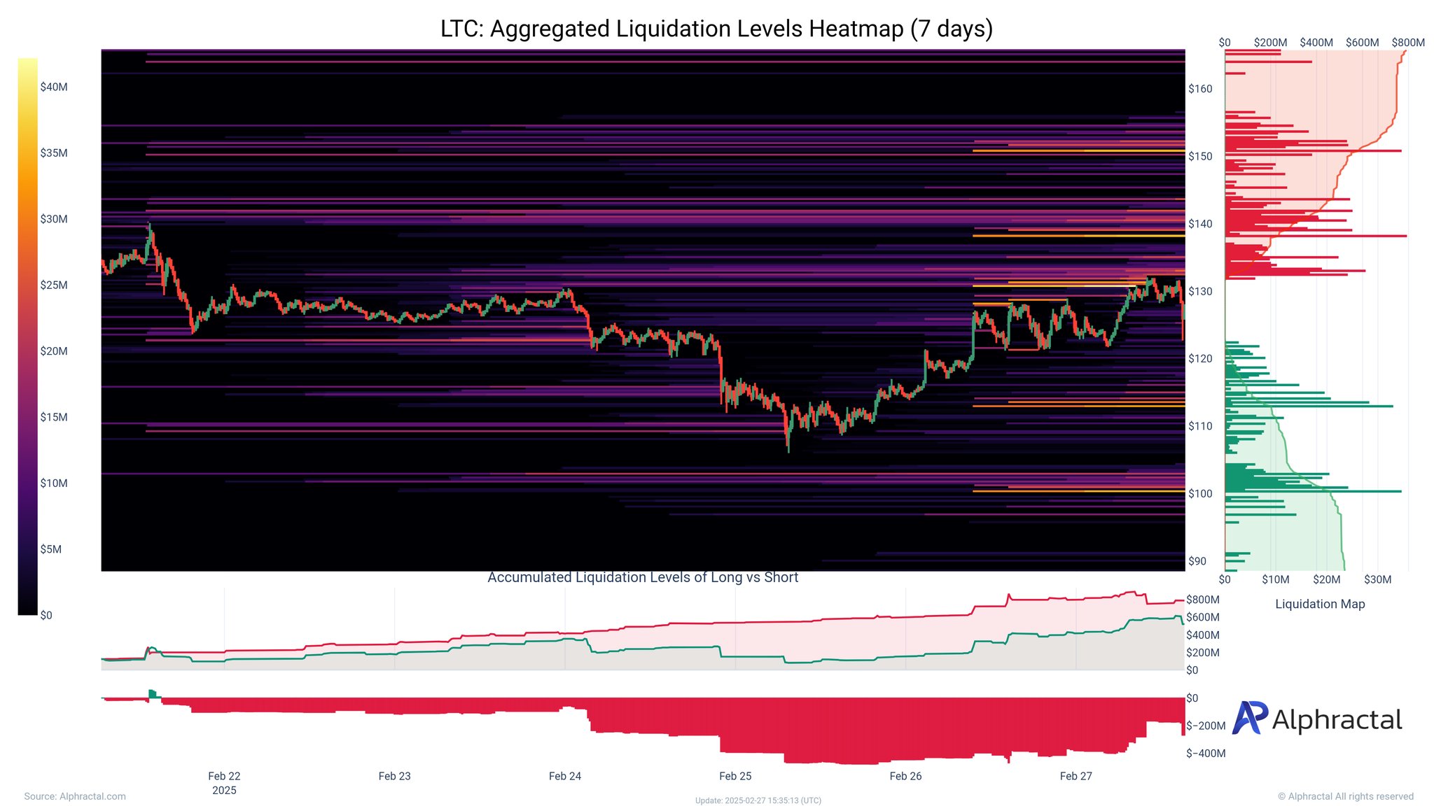 LTC liquidation heatmap