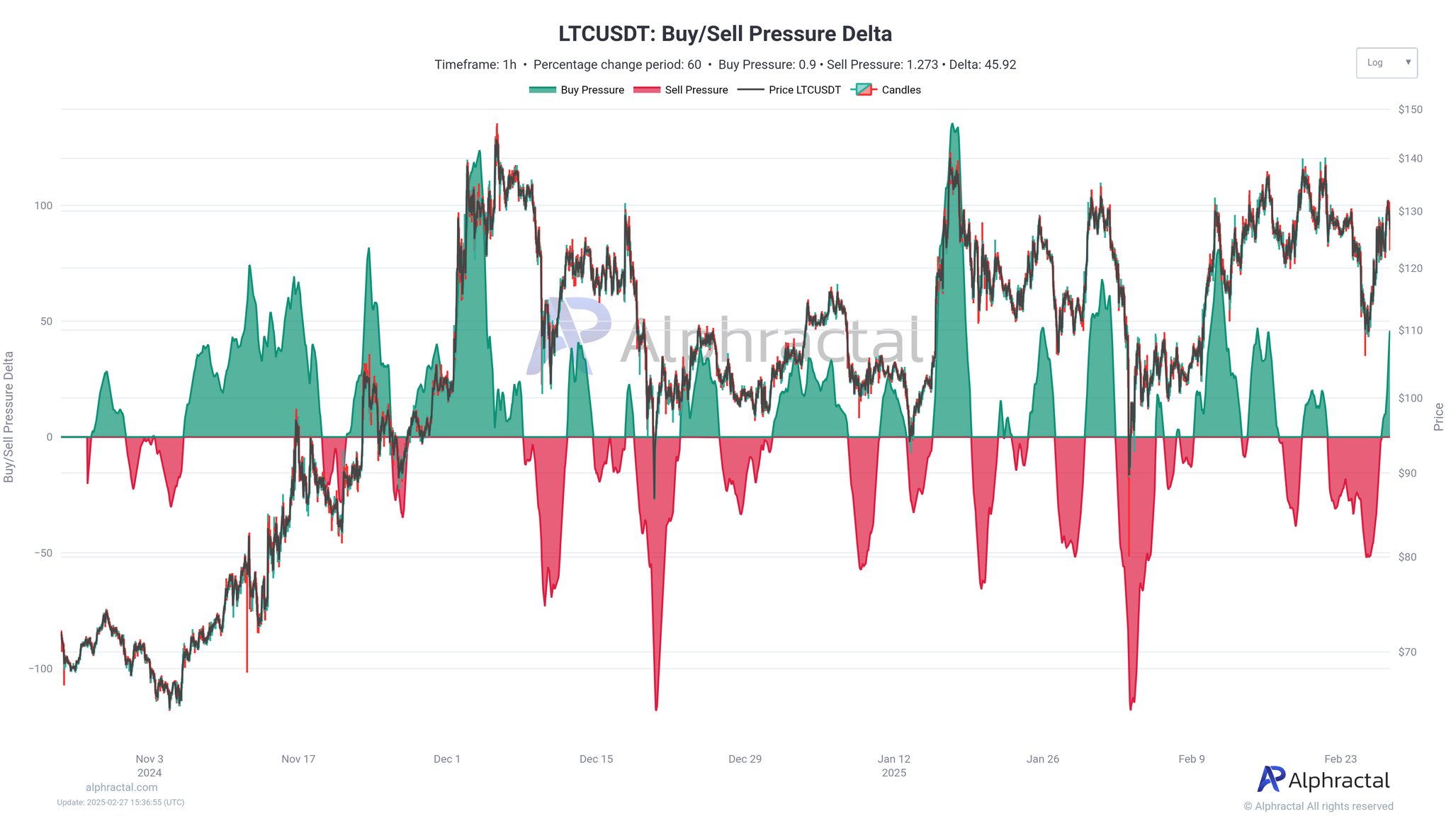 LTC buy sell pressure chart