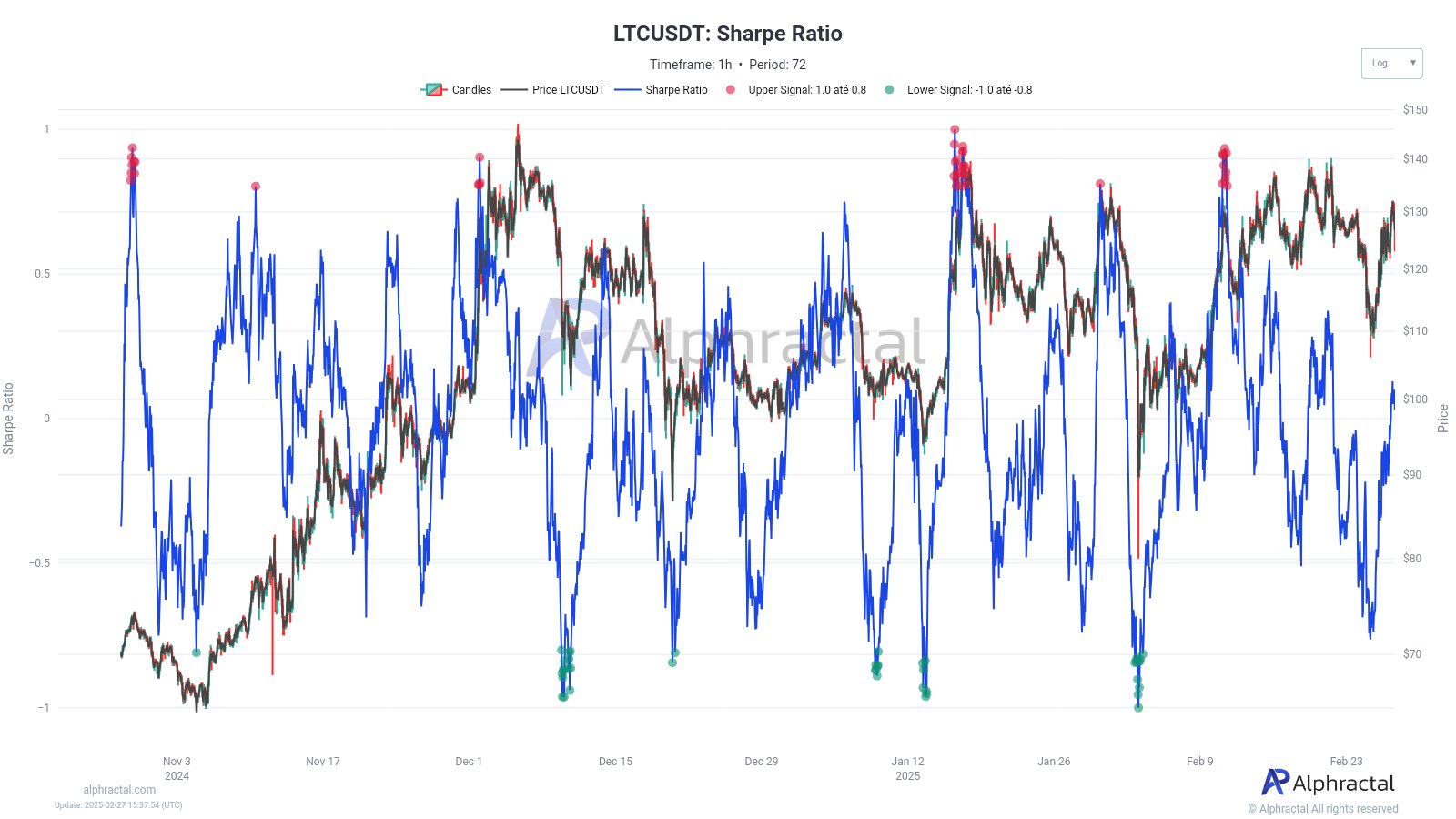 LTC indication chart