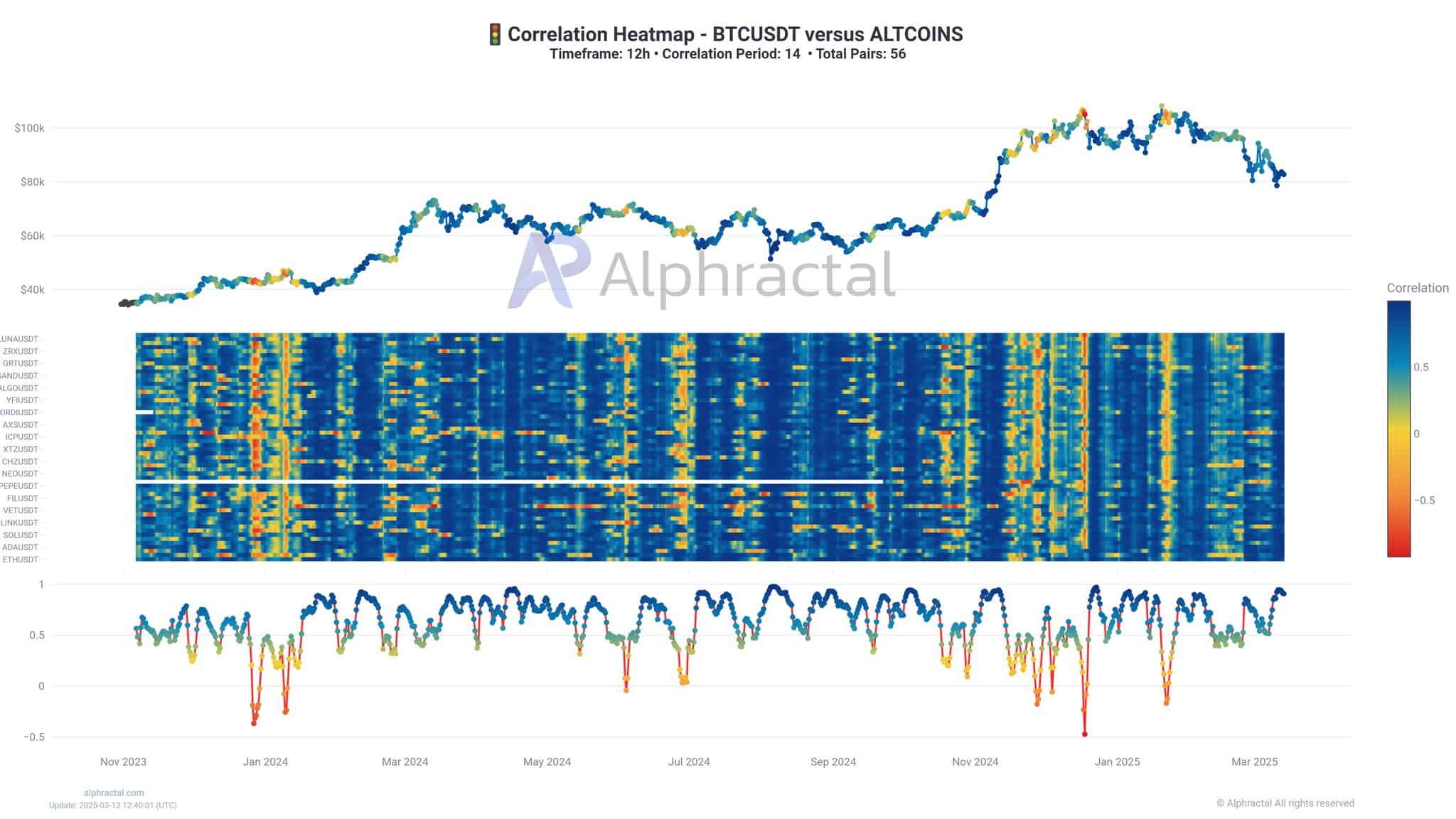 Graph showing altcoin correlation with Bitcoin