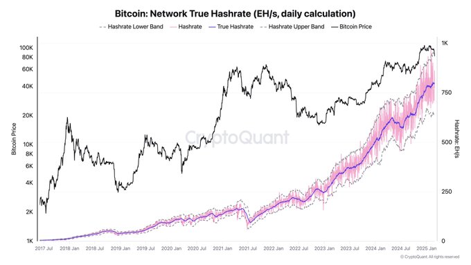 Bitcoin Hashrate Growth Chart