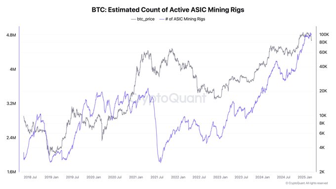 Active ASIC Mining Rigs Over Time