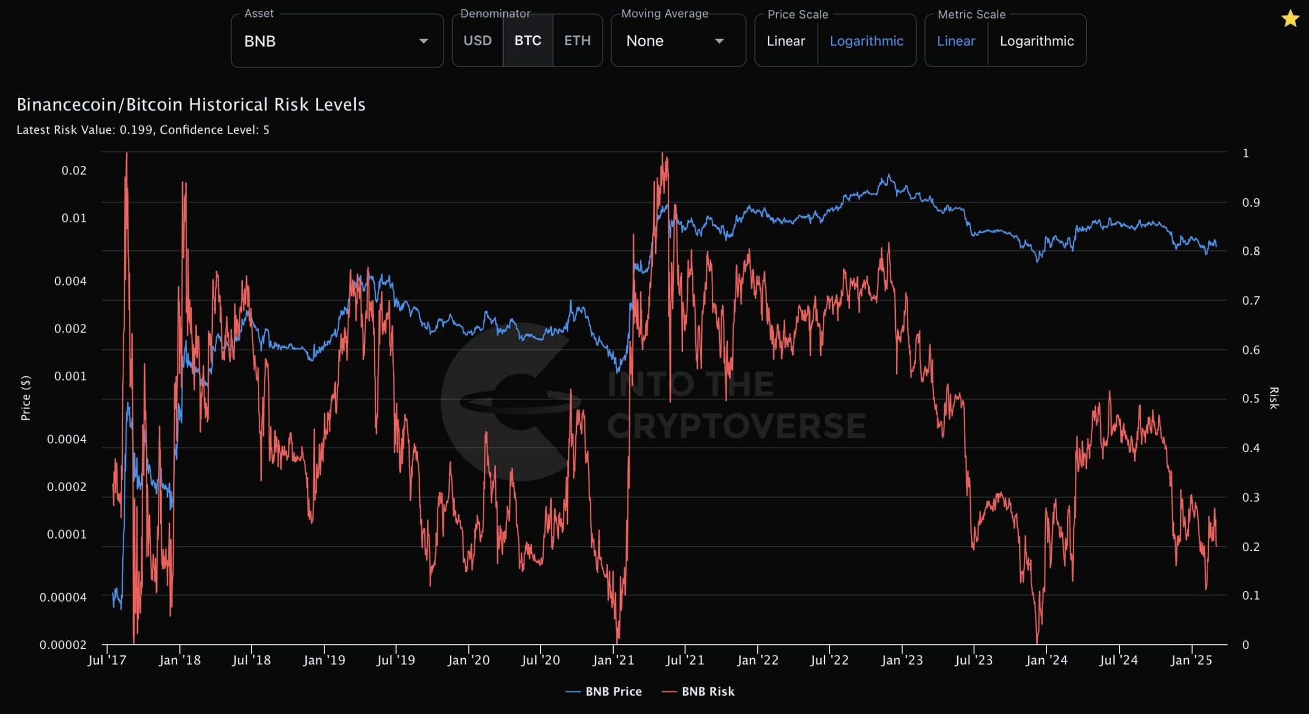 BNB risk trend chart