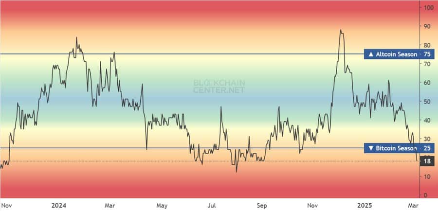 Altcoin Seasonality Index