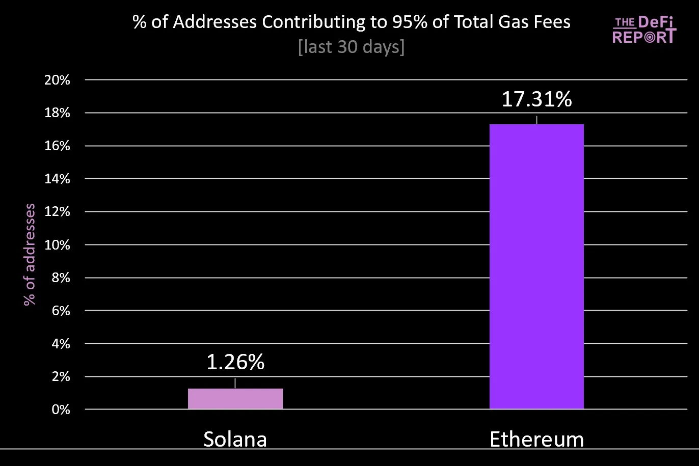 Solana fee generation comparison