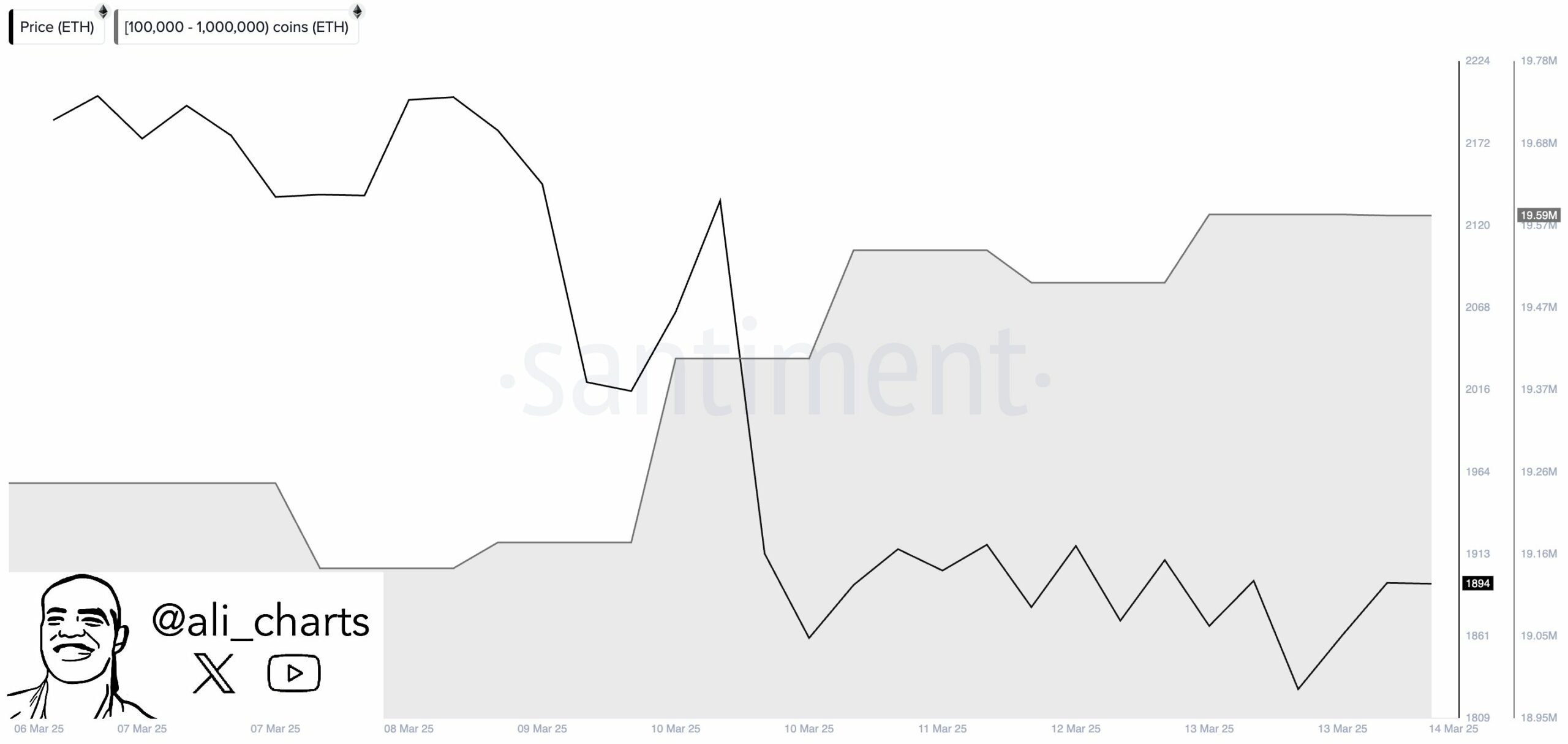 Ethereum Whale accumulation