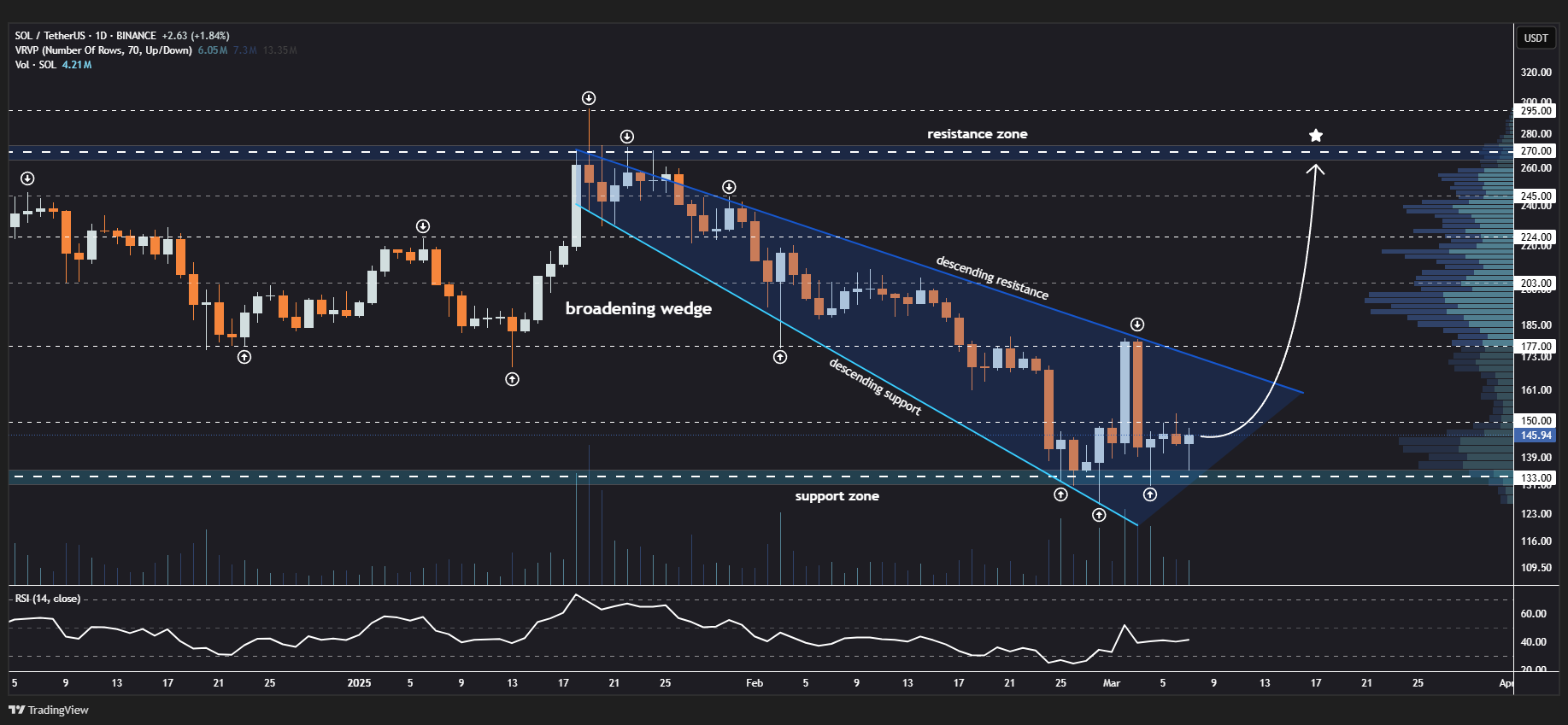 Solana wedge pattern