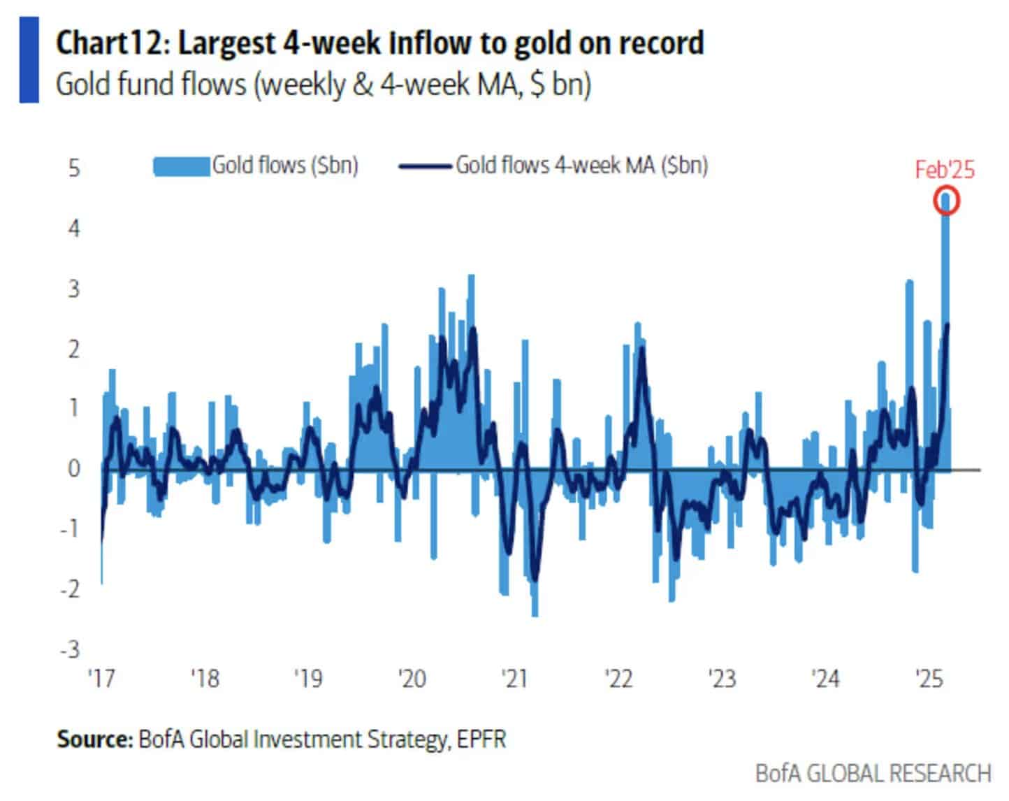 Gold inflows graph