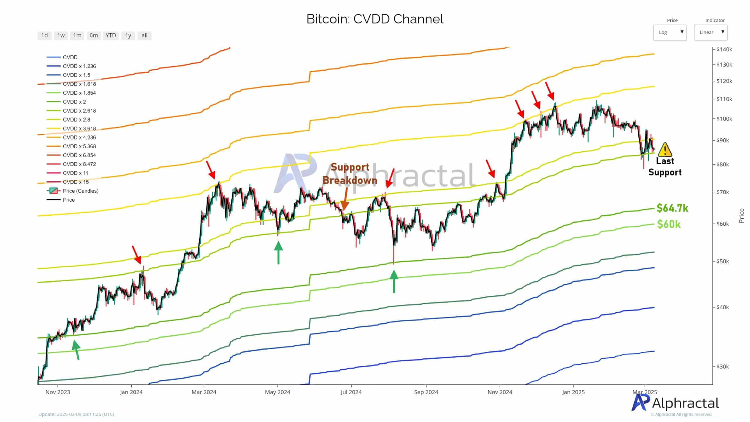 Bitcoin market analysis