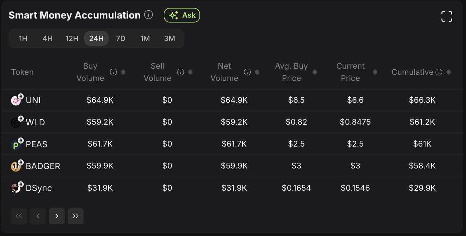 Smart Money Accumulation