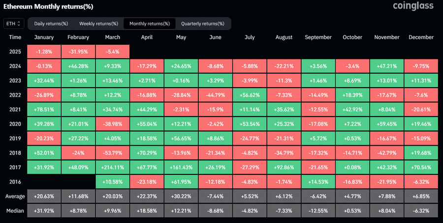 March price trends