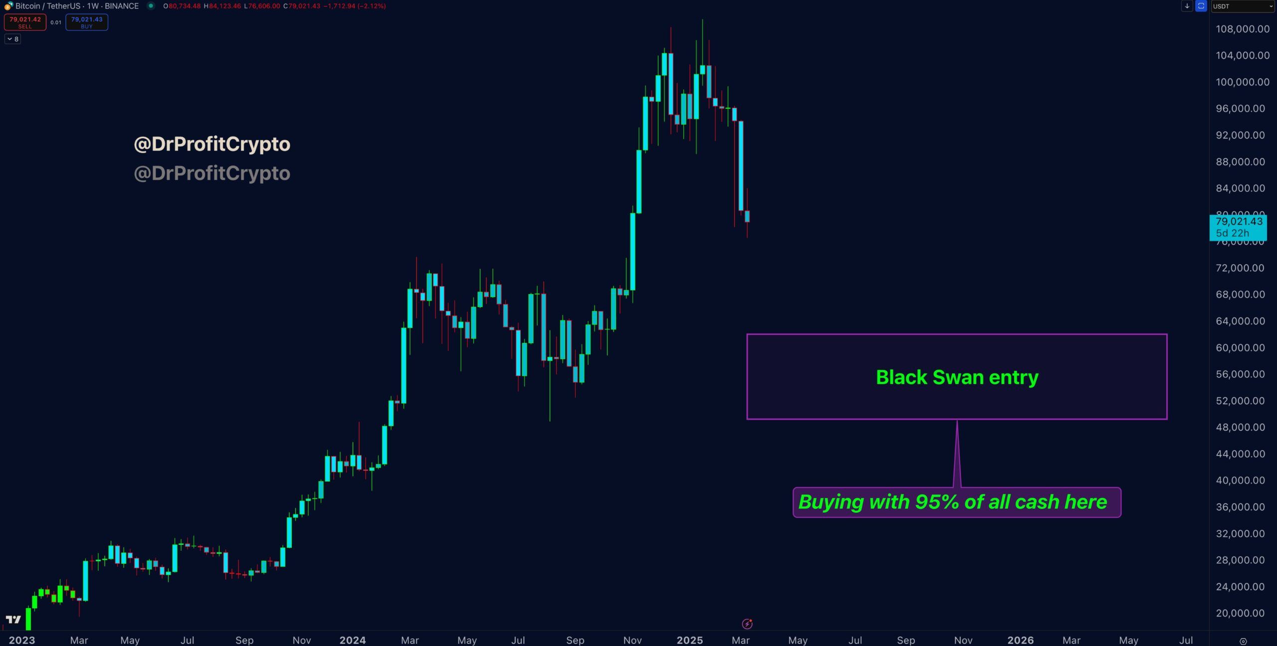 Bitcoin Price Recession Scenario