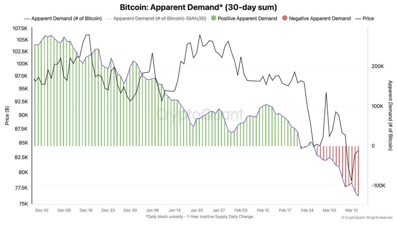 BTC Demand Analysis