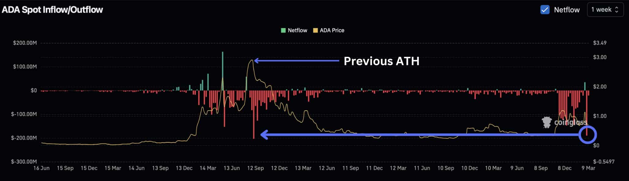 Cardano Fiyat Hareketi