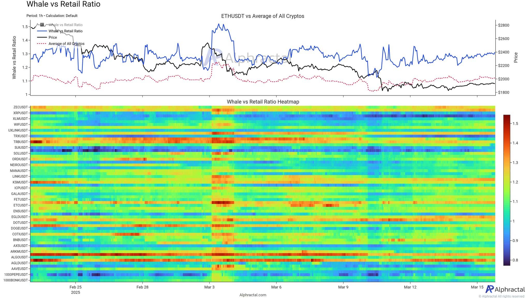 Ethereum whale accumulation chart