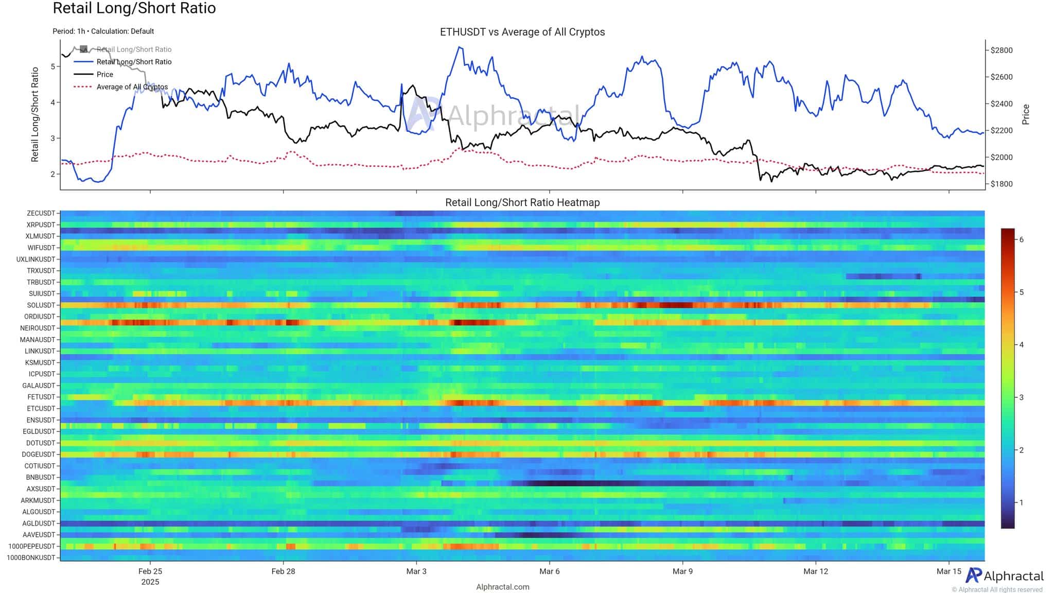 Ethereum retail deleveraging chart