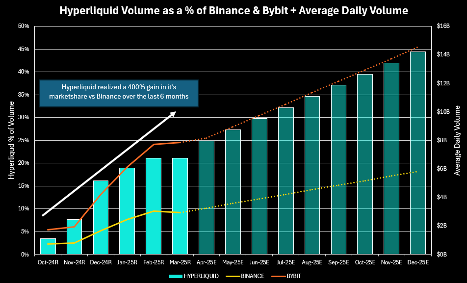 Hyperliquid Büyümesi Binance ile Karşılaştırıldığında