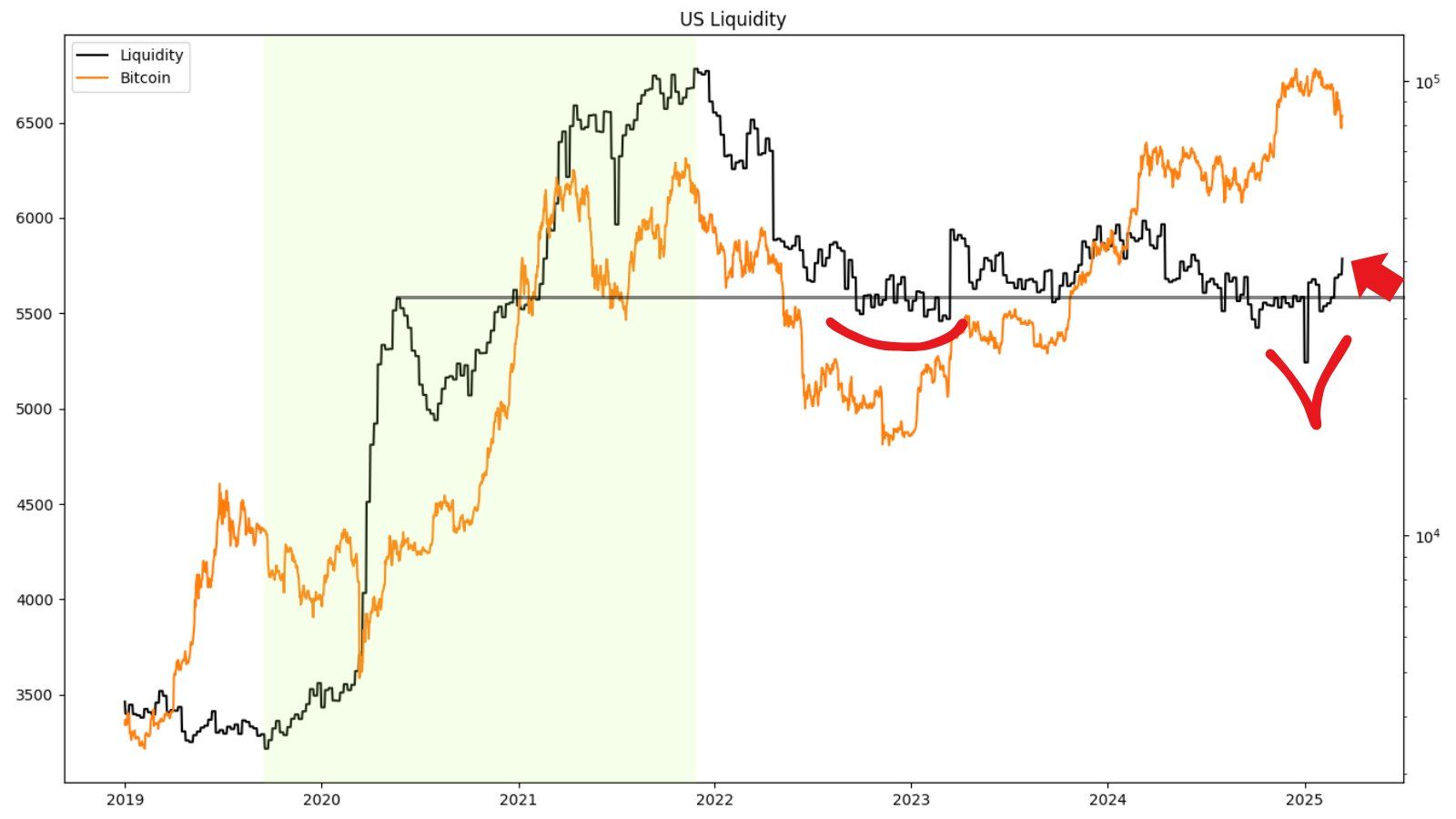 Bitcoin & ABD Likidite Performansı