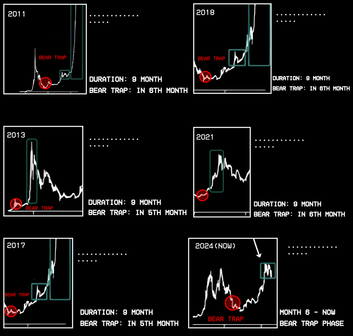 Bitcoin Fiyatının Düşüş Tuzağı Fenomeni 2011 - 2025