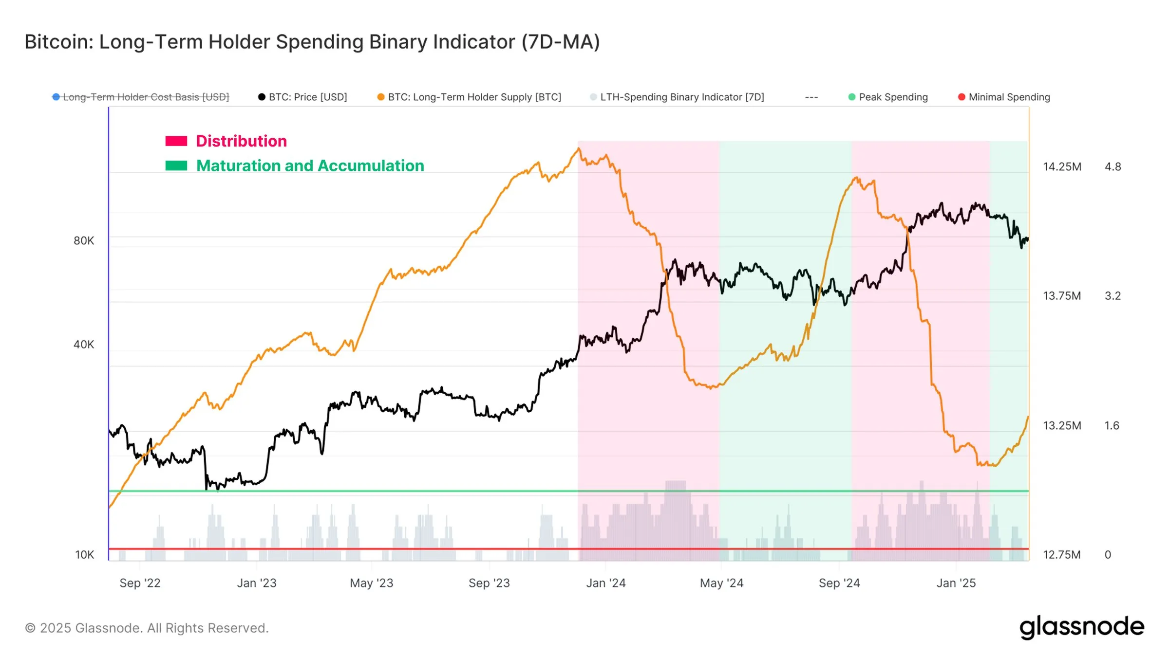 ビットコイン LTH 支出バイナリー指標