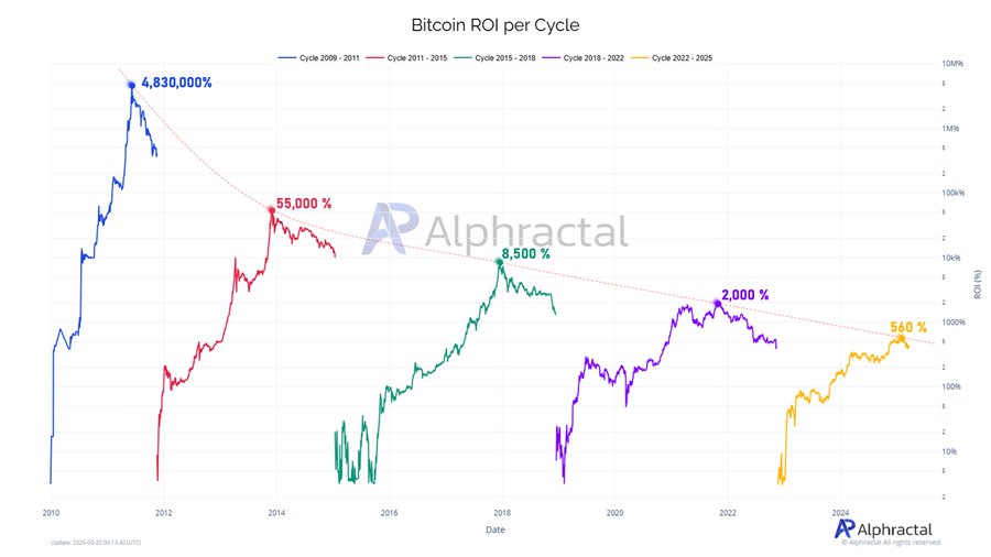 ビットコインのROIの推移