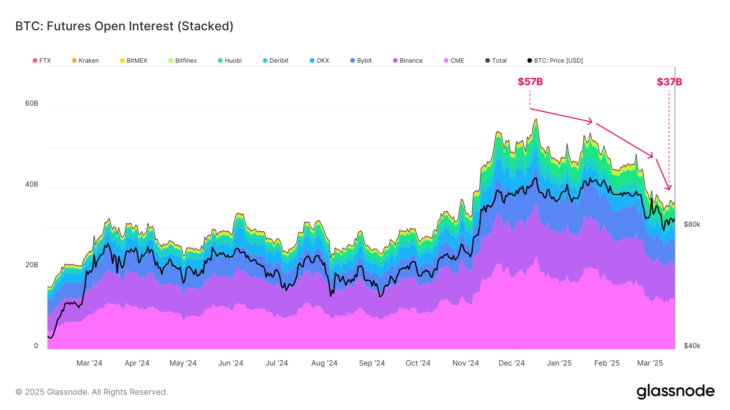 ビットコイン先物OI