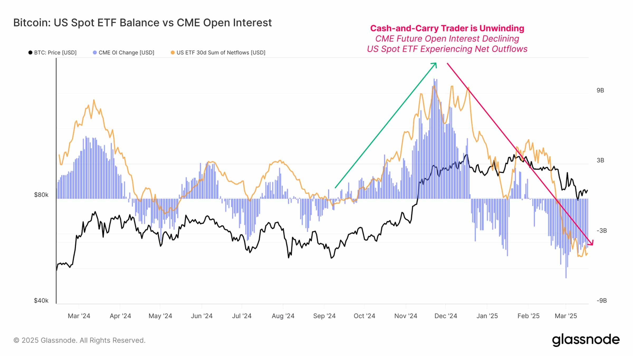 ビットコインETF, CME