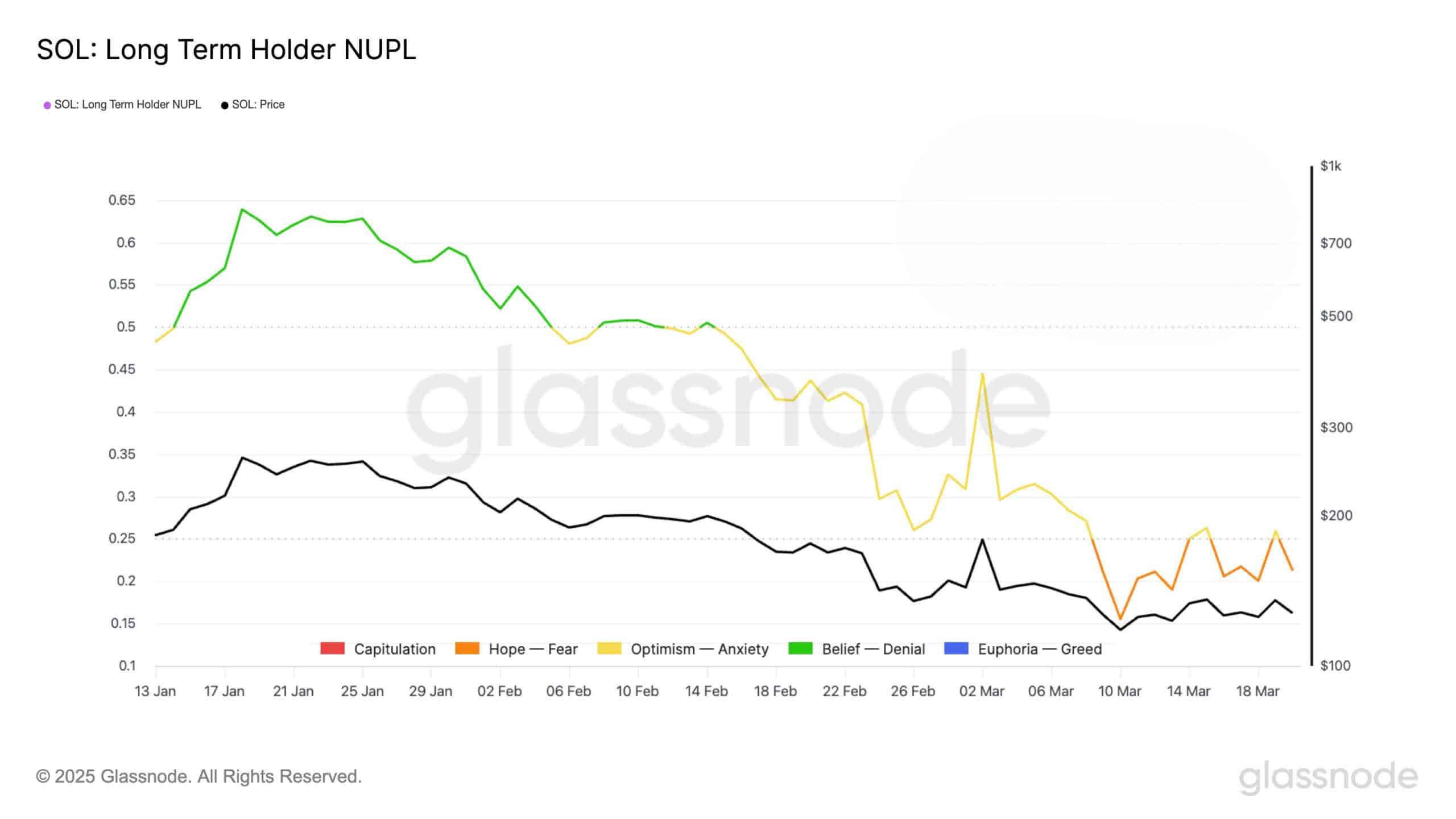 Graph showing SOL NUPL fluctuations