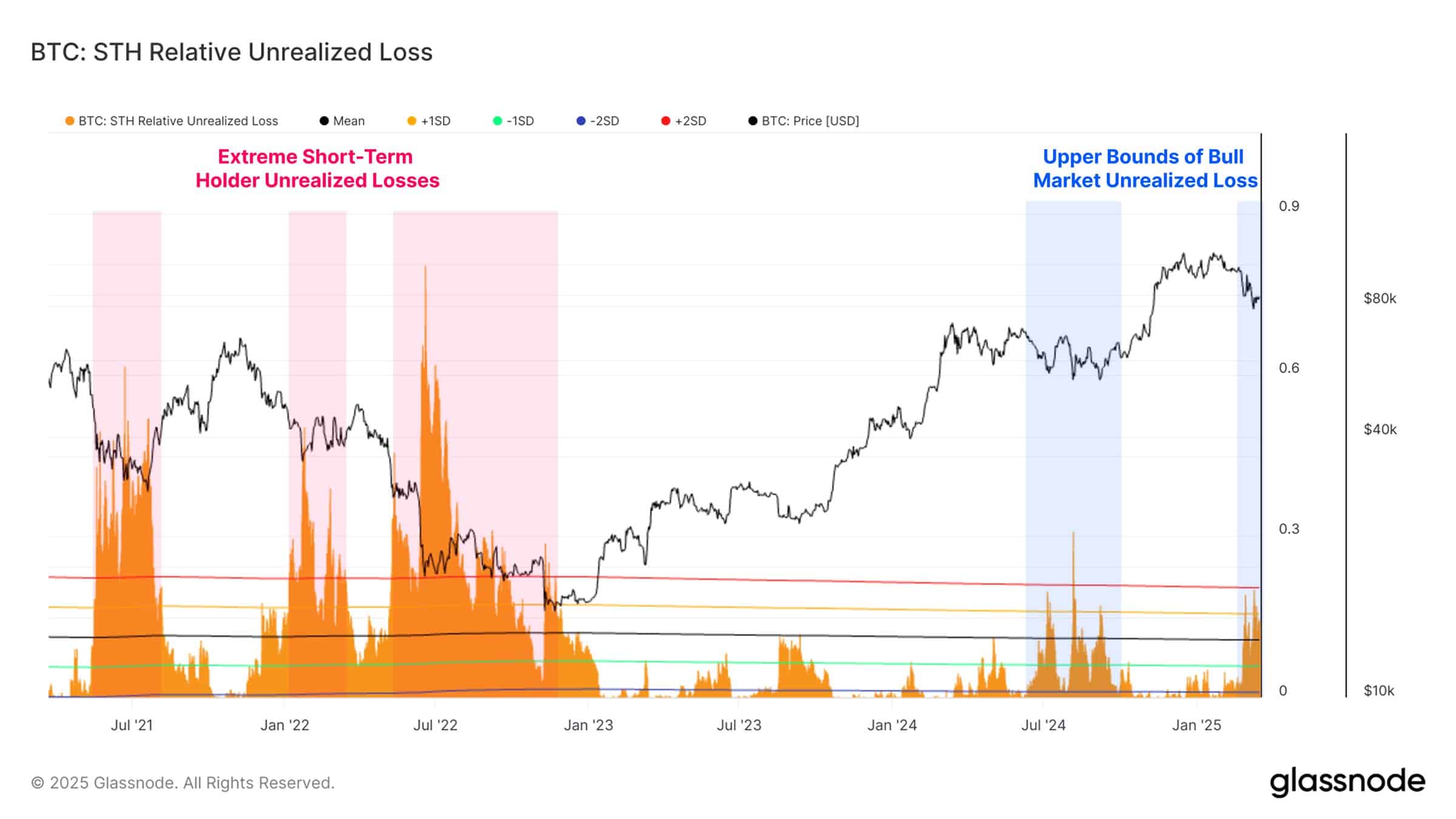 Bitcoin STHs unrealized losses